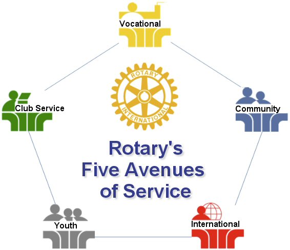 Five Avenues of Service